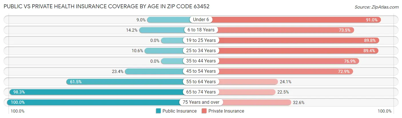 Public vs Private Health Insurance Coverage by Age in Zip Code 63452