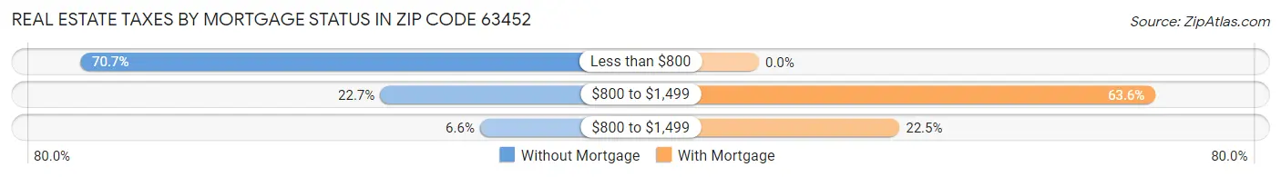 Real Estate Taxes by Mortgage Status in Zip Code 63452