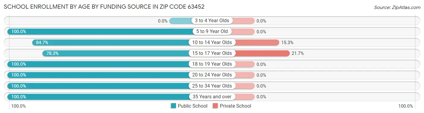 School Enrollment by Age by Funding Source in Zip Code 63452