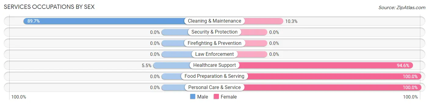 Services Occupations by Sex in Zip Code 63452