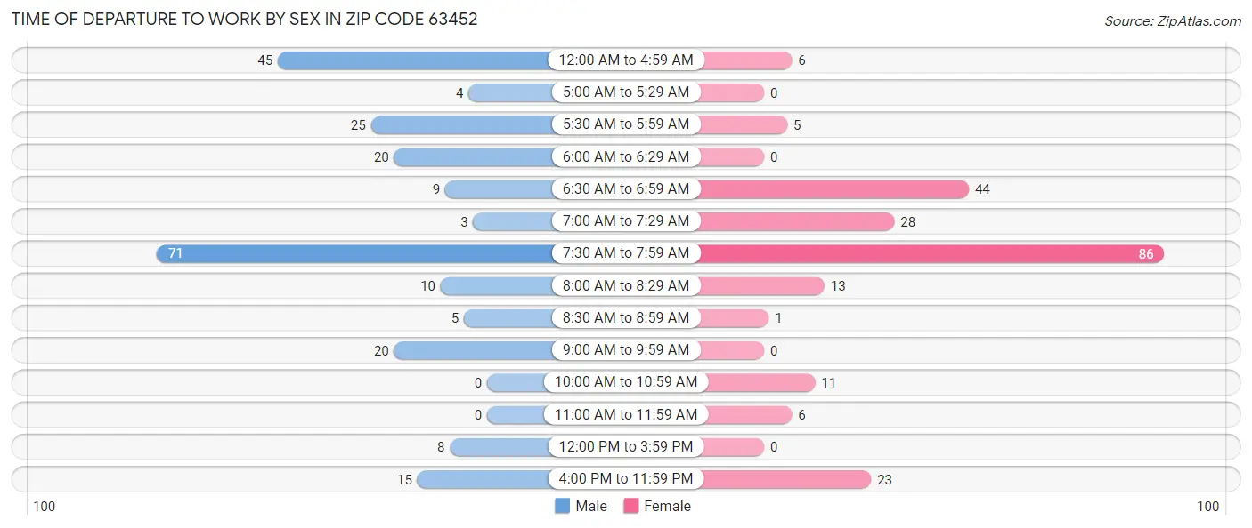 Time of Departure to Work by Sex in Zip Code 63452