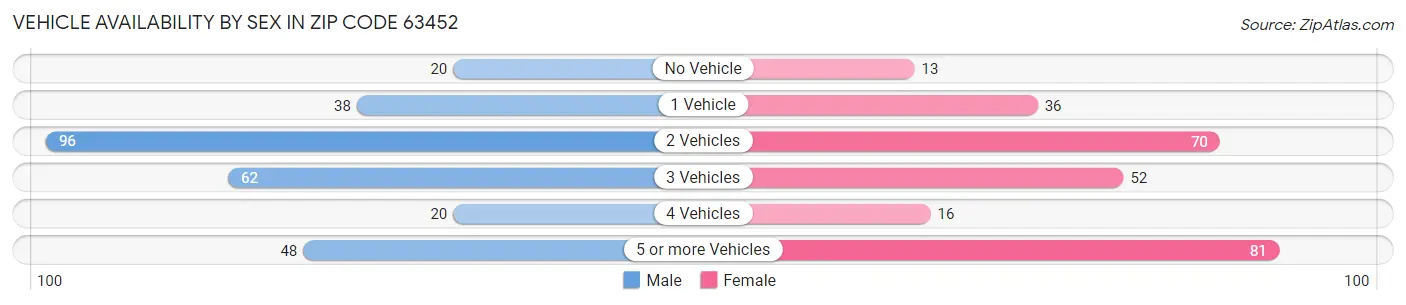 Vehicle Availability by Sex in Zip Code 63452