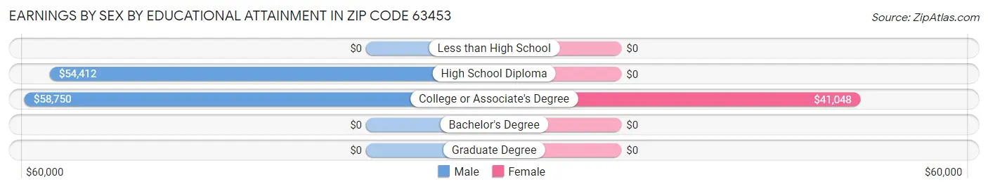 Earnings by Sex by Educational Attainment in Zip Code 63453