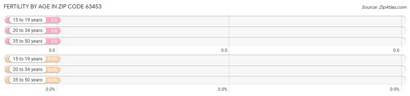 Female Fertility by Age in Zip Code 63453
