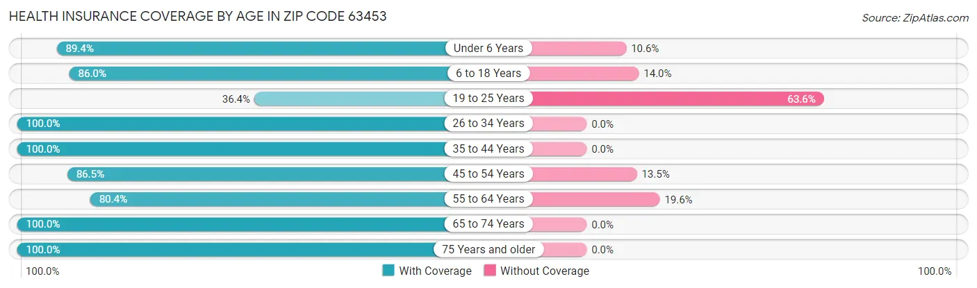 Health Insurance Coverage by Age in Zip Code 63453