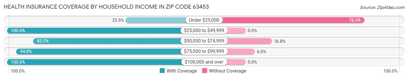Health Insurance Coverage by Household Income in Zip Code 63453