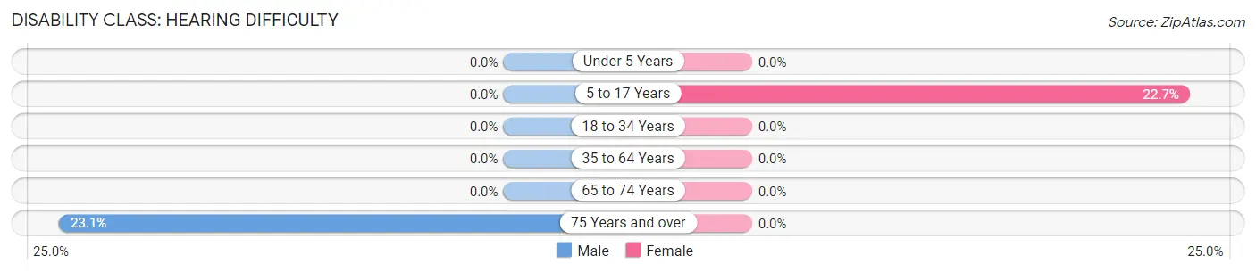 Disability in Zip Code 63453: <span>Hearing Difficulty</span>