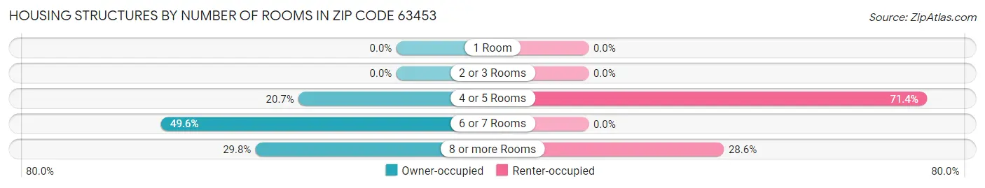 Housing Structures by Number of Rooms in Zip Code 63453