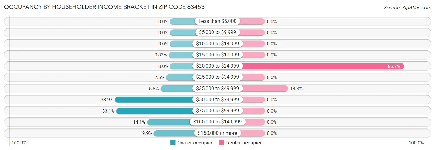 Occupancy by Householder Income Bracket in Zip Code 63453