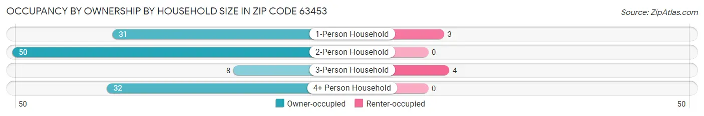 Occupancy by Ownership by Household Size in Zip Code 63453