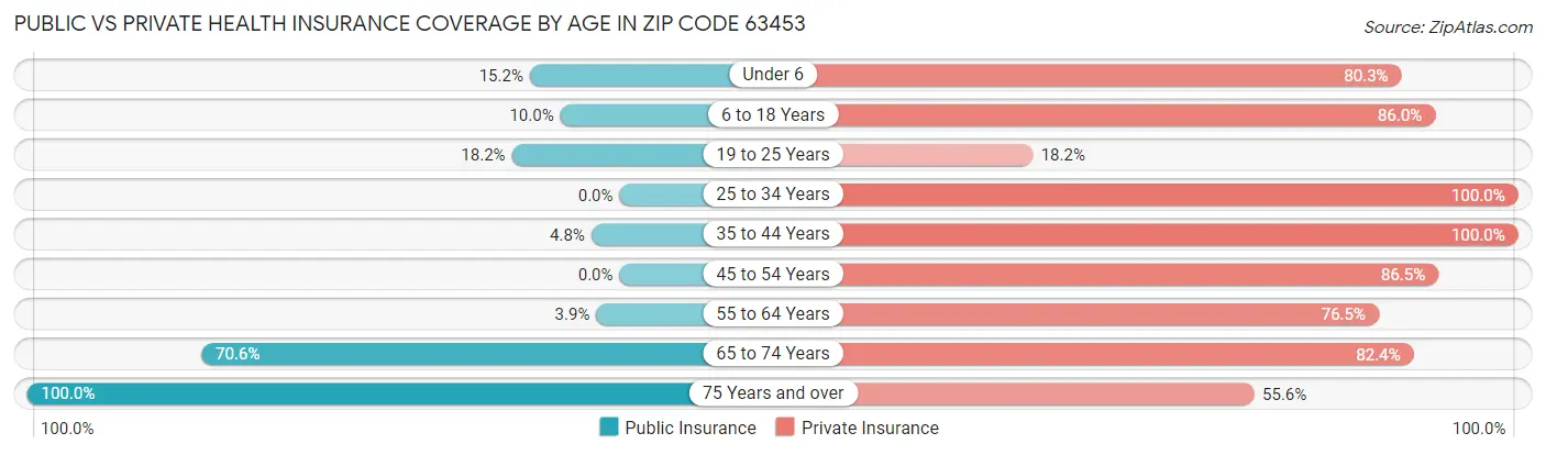 Public vs Private Health Insurance Coverage by Age in Zip Code 63453