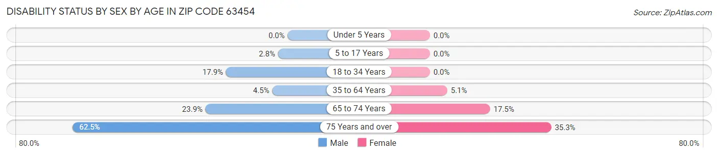 Disability Status by Sex by Age in Zip Code 63454