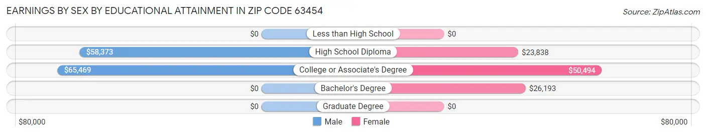 Earnings by Sex by Educational Attainment in Zip Code 63454