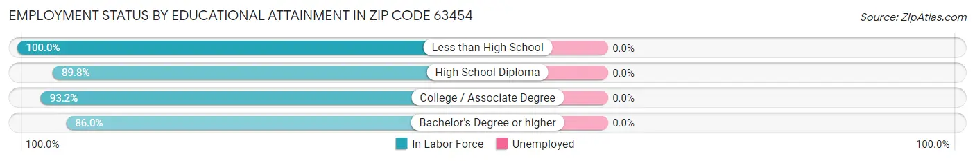 Employment Status by Educational Attainment in Zip Code 63454