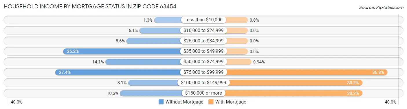 Household Income by Mortgage Status in Zip Code 63454