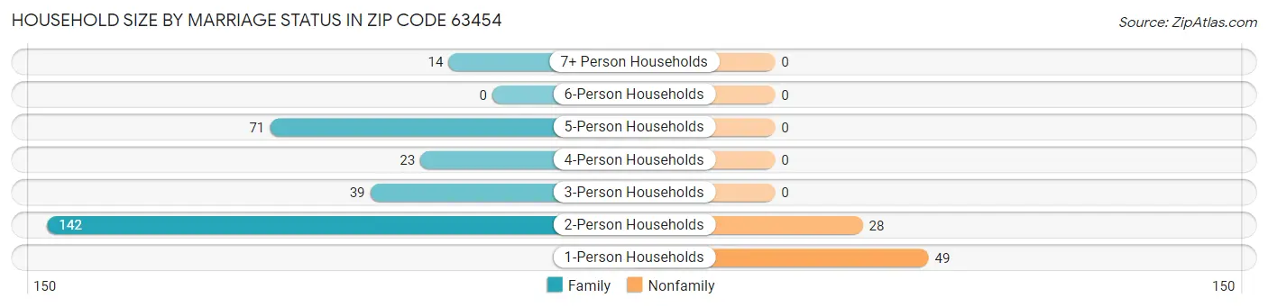 Household Size by Marriage Status in Zip Code 63454