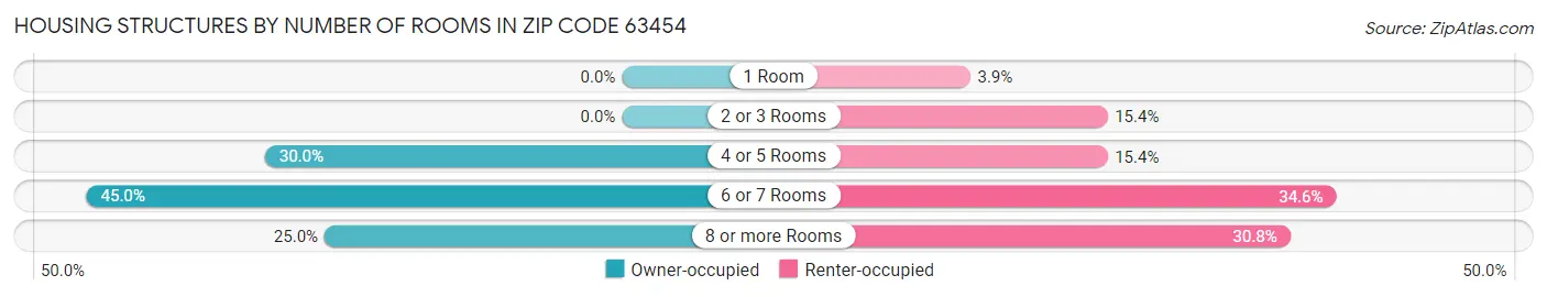 Housing Structures by Number of Rooms in Zip Code 63454