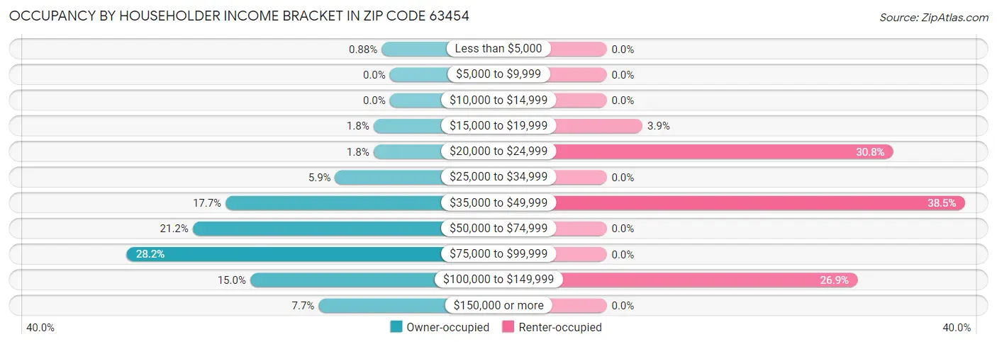 Occupancy by Householder Income Bracket in Zip Code 63454