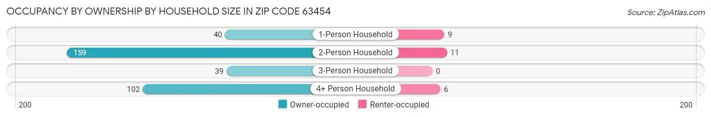 Occupancy by Ownership by Household Size in Zip Code 63454