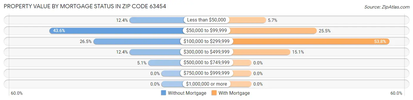 Property Value by Mortgage Status in Zip Code 63454