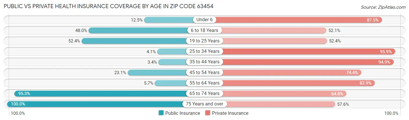 Public vs Private Health Insurance Coverage by Age in Zip Code 63454