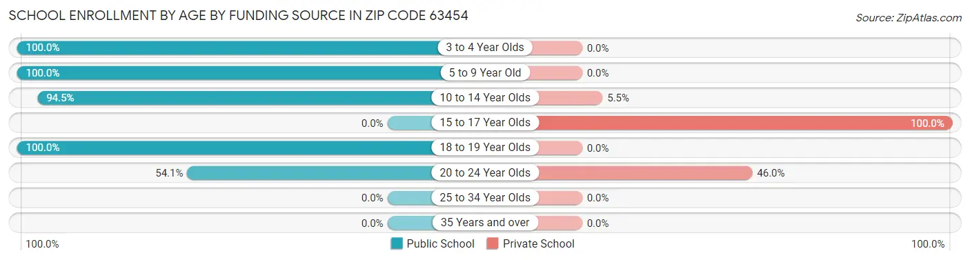 School Enrollment by Age by Funding Source in Zip Code 63454