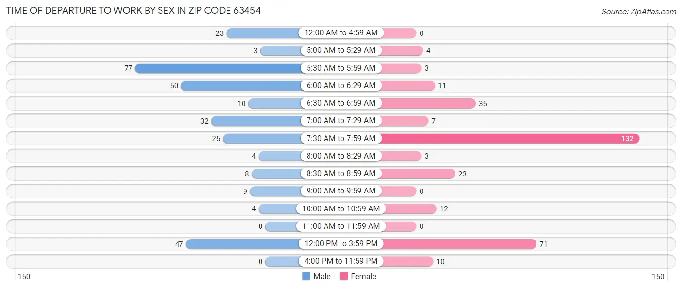 Time of Departure to Work by Sex in Zip Code 63454
