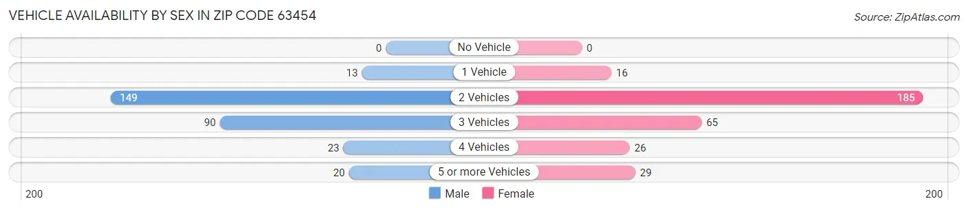 Vehicle Availability by Sex in Zip Code 63454