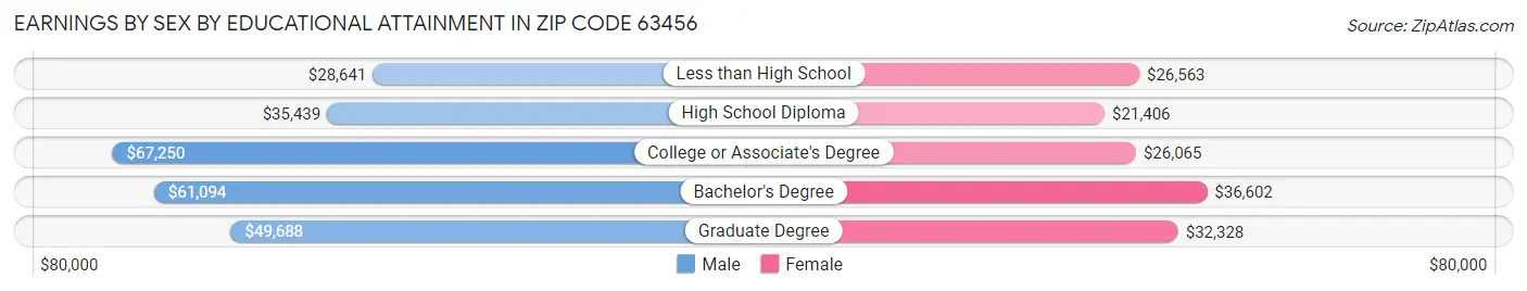 Earnings by Sex by Educational Attainment in Zip Code 63456