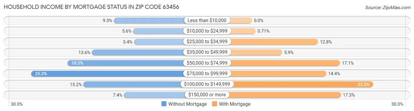Household Income by Mortgage Status in Zip Code 63456
