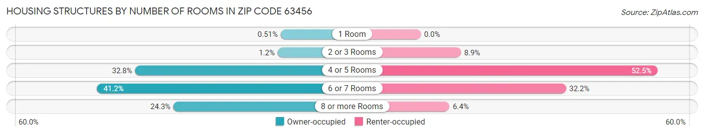 Housing Structures by Number of Rooms in Zip Code 63456
