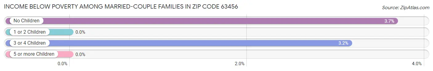 Income Below Poverty Among Married-Couple Families in Zip Code 63456