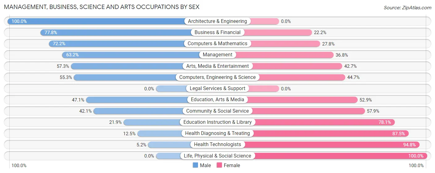 Management, Business, Science and Arts Occupations by Sex in Zip Code 63456
