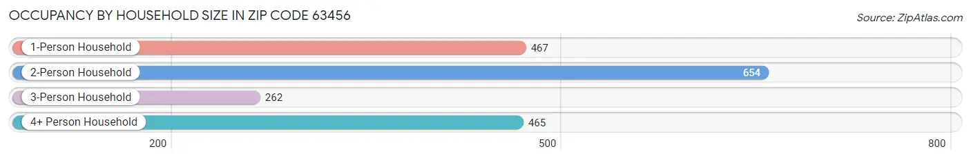 Occupancy by Household Size in Zip Code 63456