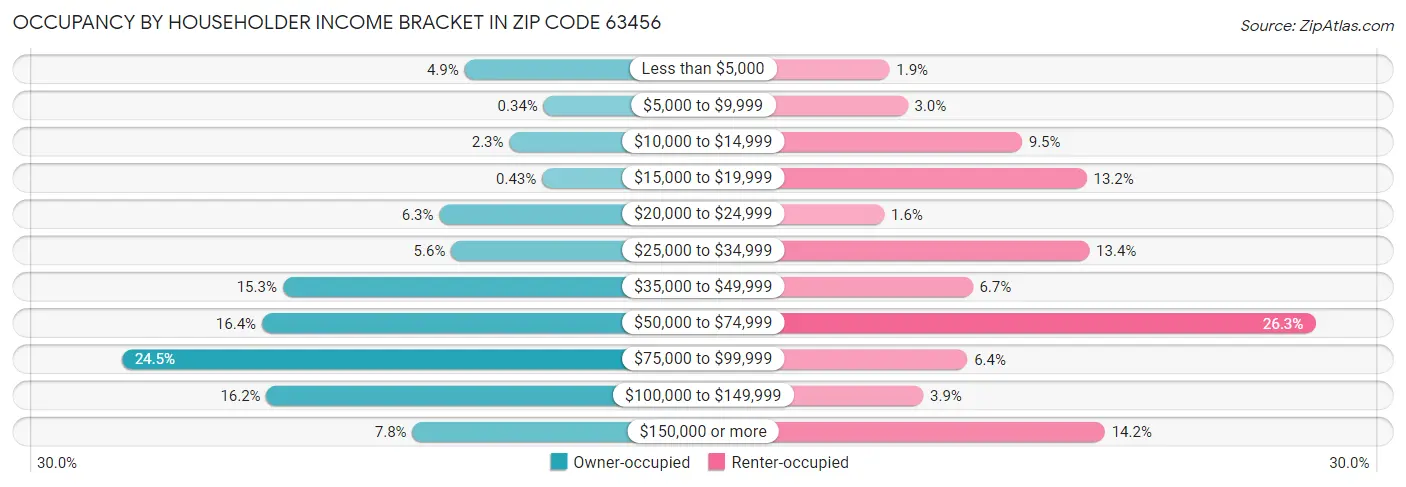 Occupancy by Householder Income Bracket in Zip Code 63456