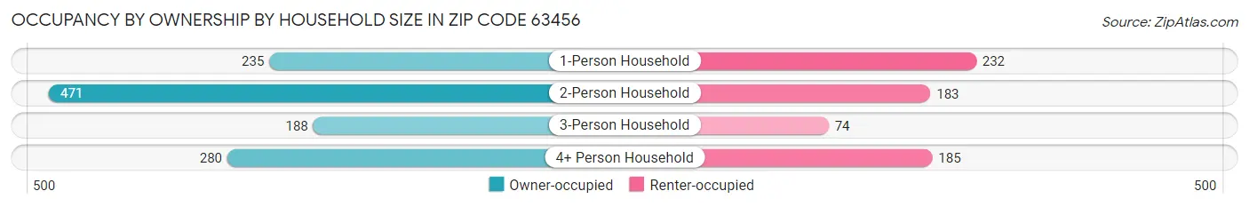 Occupancy by Ownership by Household Size in Zip Code 63456
