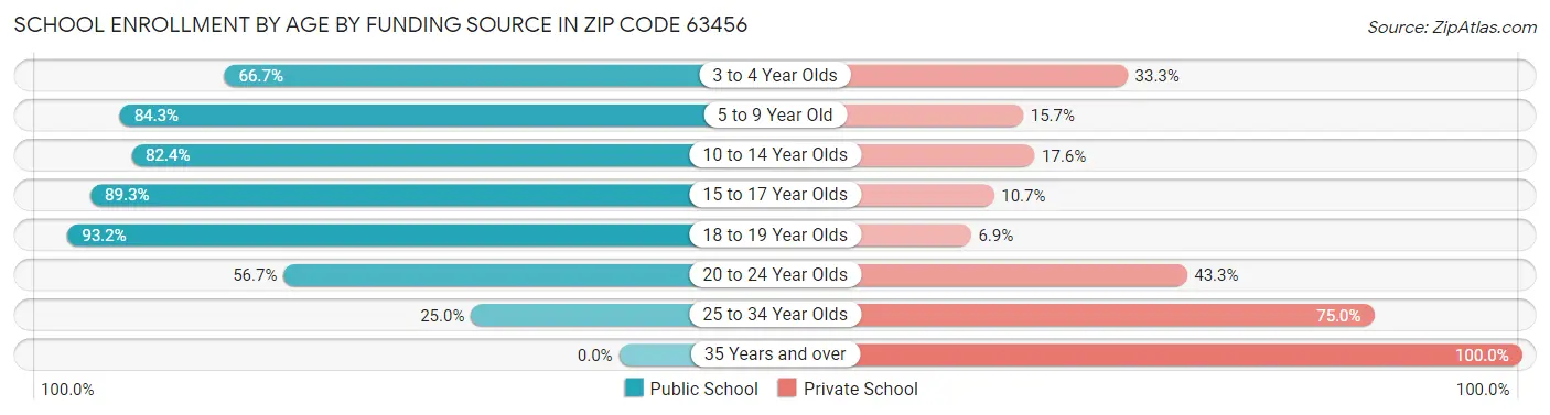 School Enrollment by Age by Funding Source in Zip Code 63456