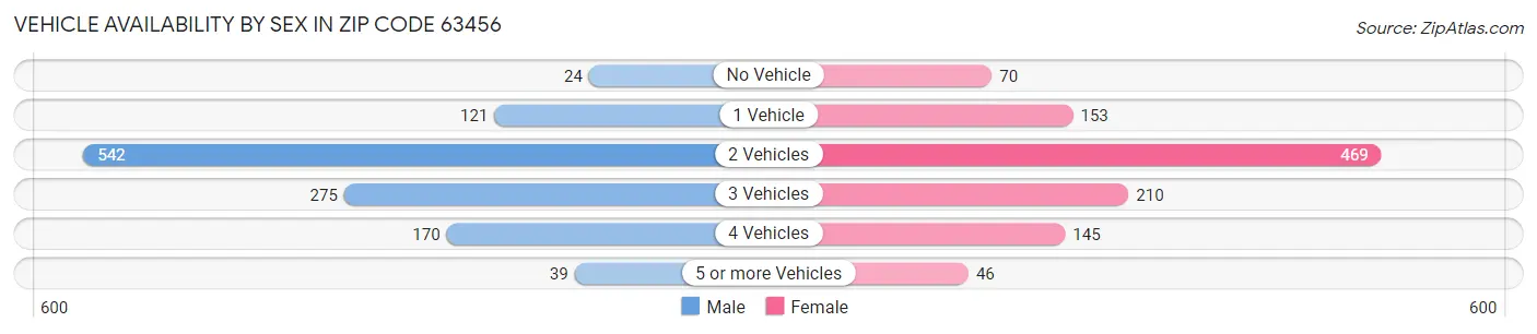 Vehicle Availability by Sex in Zip Code 63456