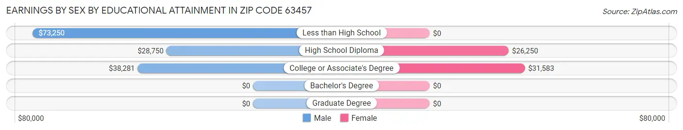 Earnings by Sex by Educational Attainment in Zip Code 63457