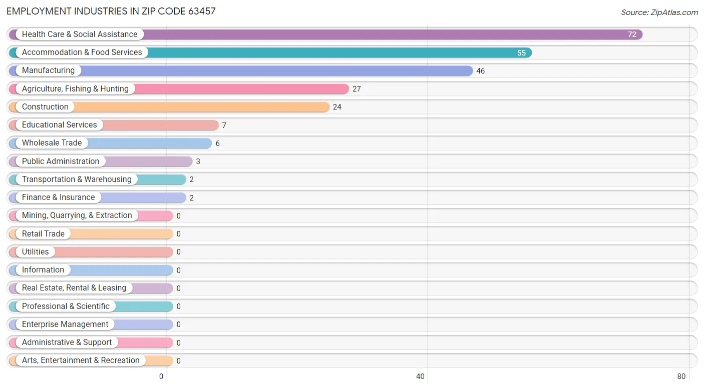 Employment Industries in Zip Code 63457