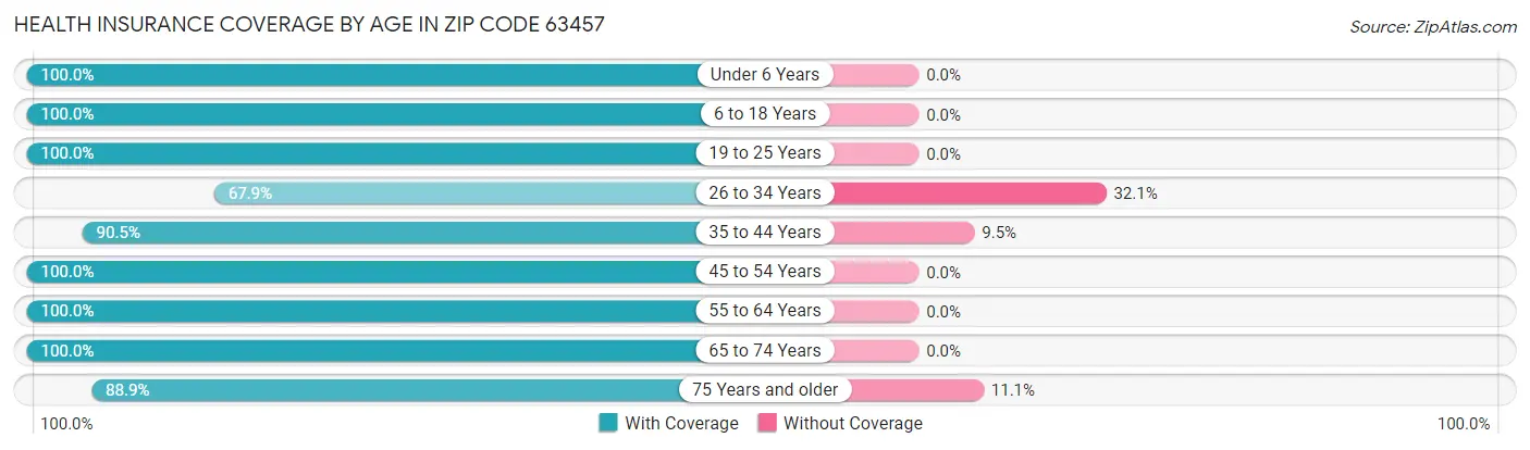 Health Insurance Coverage by Age in Zip Code 63457