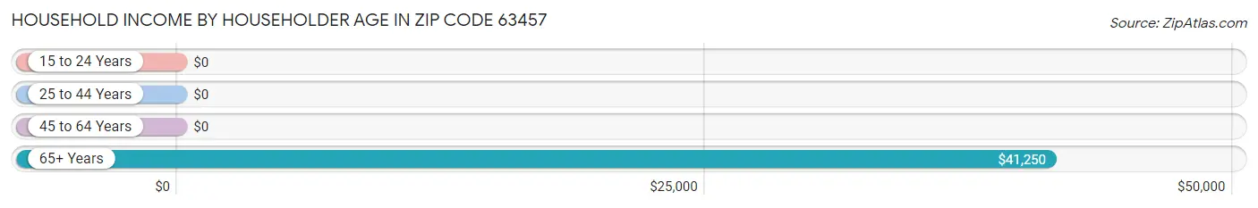 Household Income by Householder Age in Zip Code 63457