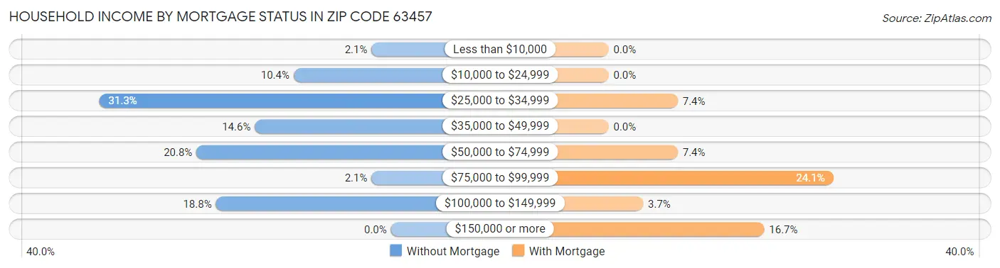 Household Income by Mortgage Status in Zip Code 63457