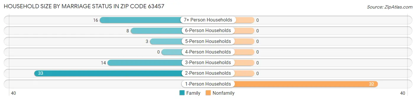 Household Size by Marriage Status in Zip Code 63457