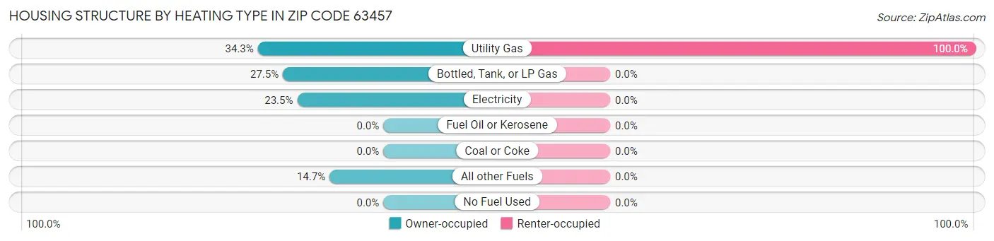 Housing Structure by Heating Type in Zip Code 63457