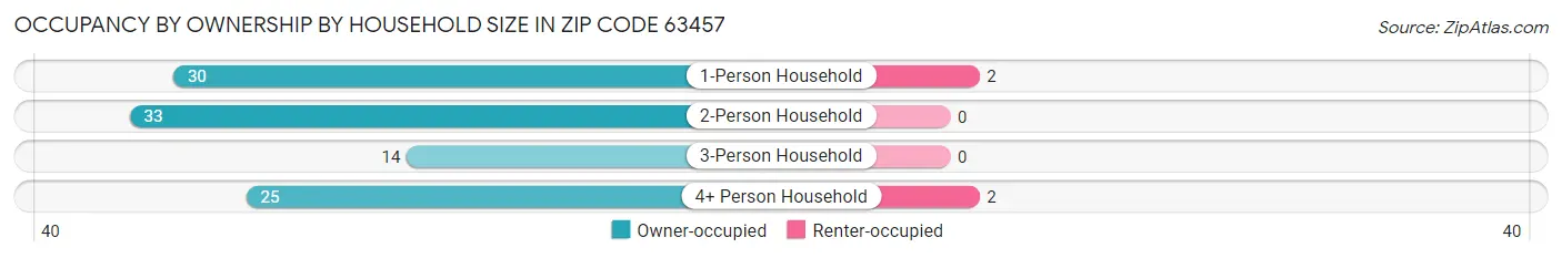 Occupancy by Ownership by Household Size in Zip Code 63457
