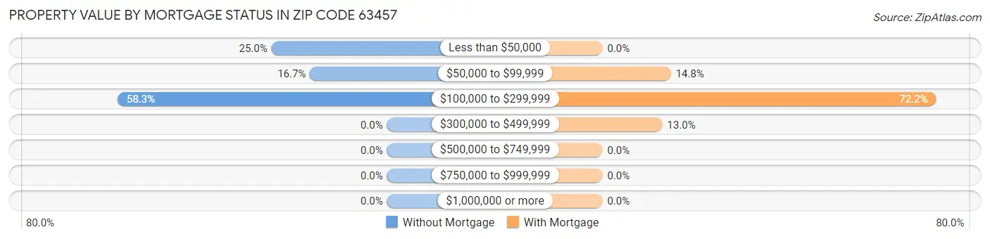 Property Value by Mortgage Status in Zip Code 63457