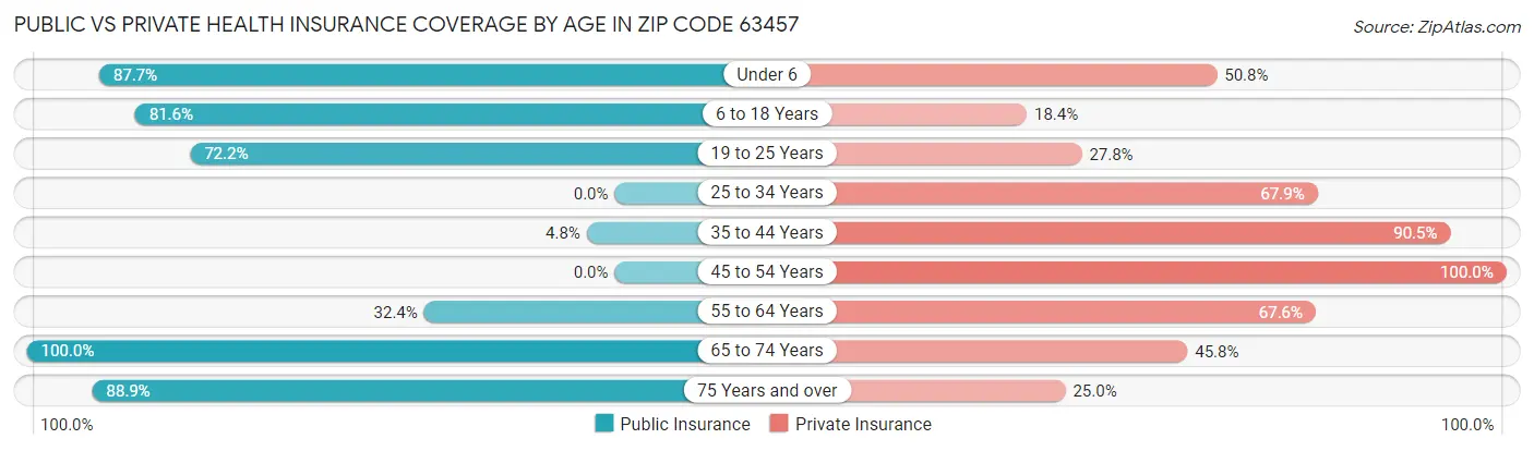Public vs Private Health Insurance Coverage by Age in Zip Code 63457