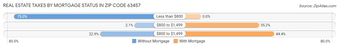Real Estate Taxes by Mortgage Status in Zip Code 63457
