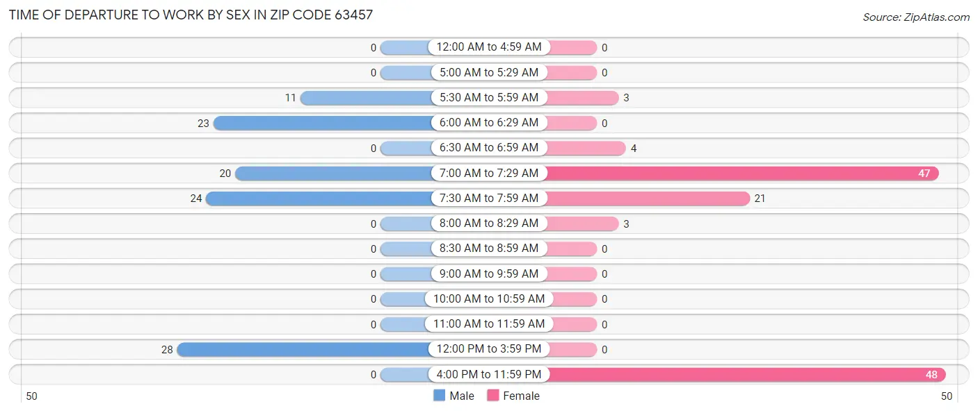 Time of Departure to Work by Sex in Zip Code 63457